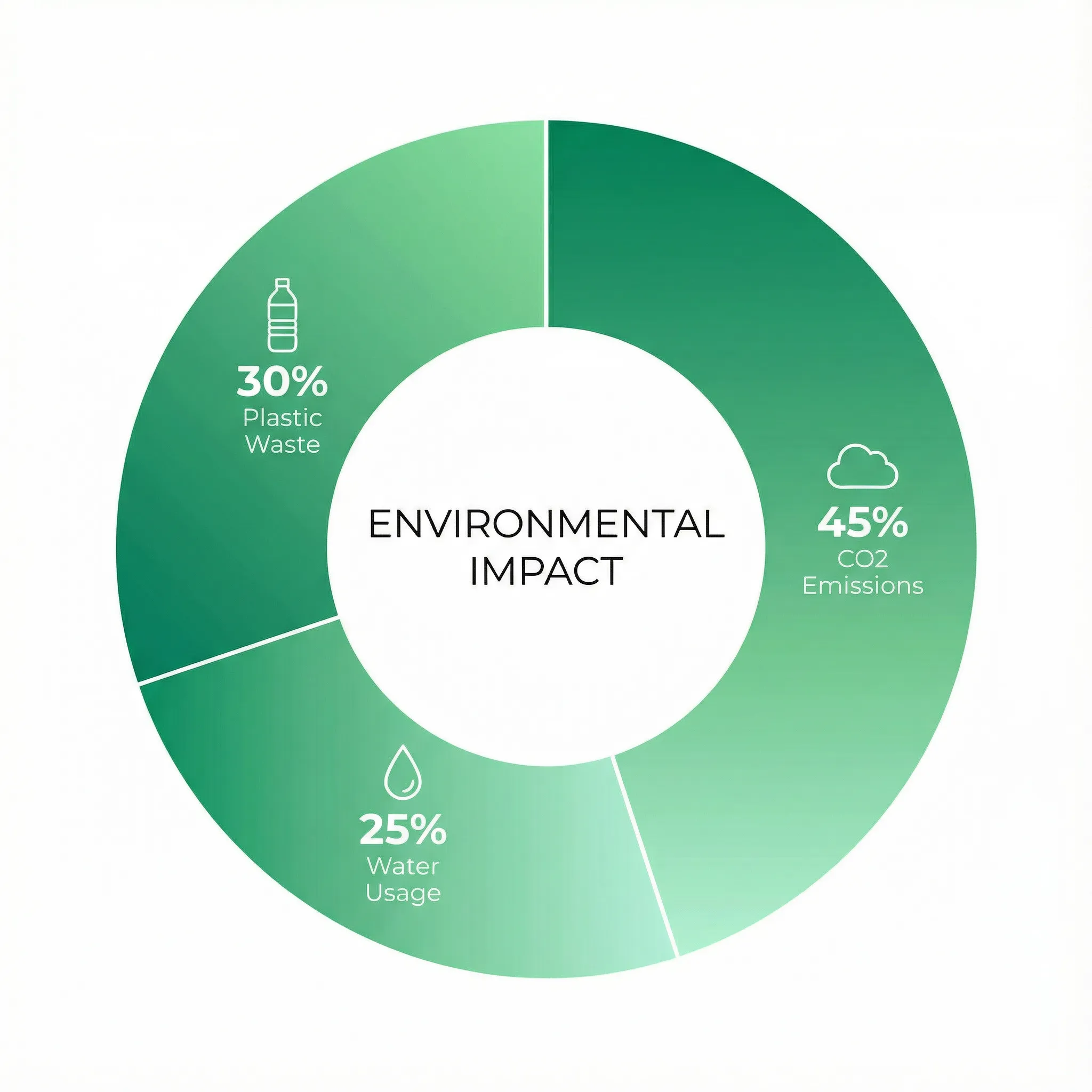 Environmental Chart