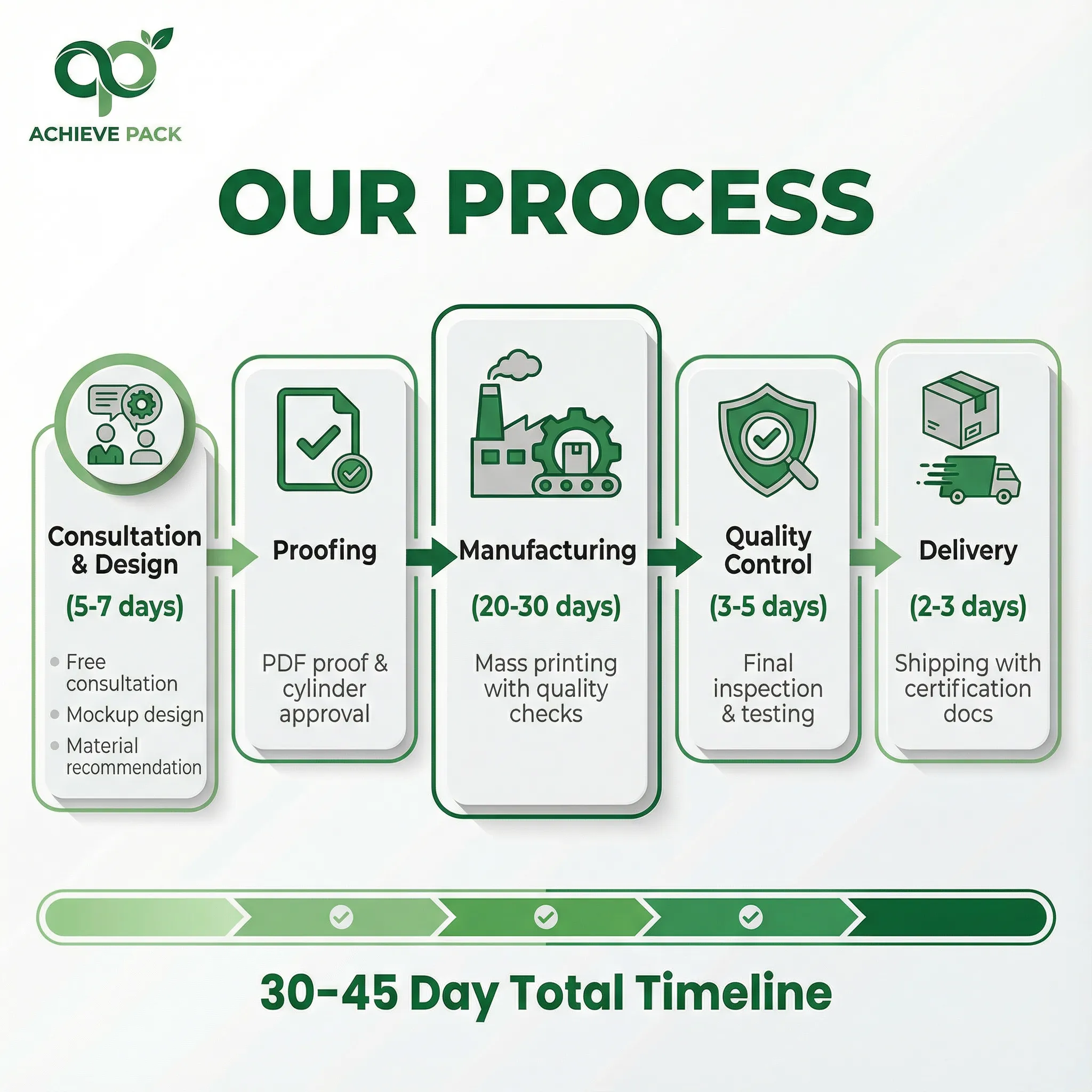 Process 5 Steps